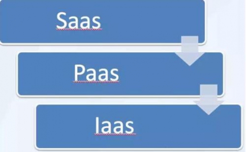 IaaS、PaaS、SaaS在物聯(lián)網(wǎng)解決方案